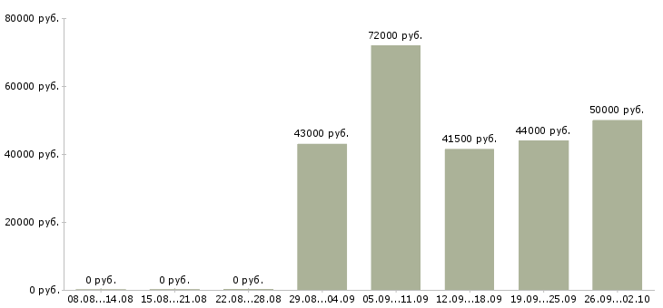 Вакансии директор гипермаркета в Москве - Медиана зарплат директор гипермаркета в Москве за 2 месяца