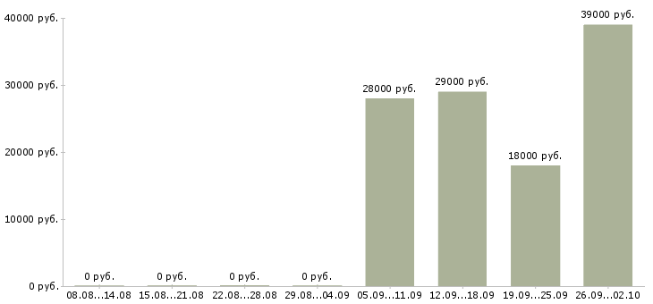 Вакансии директор по персоналу в Коломне - Медиана зарплат директор по персоналу в Коломне за 2 месяца