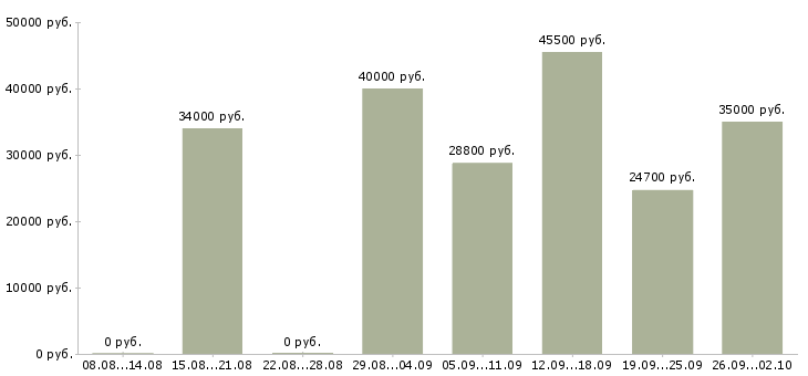 Вакансии директор сети магазинов Татарстан - Медиана зарплат директор сети магазинов Татарстан за 2 месяца