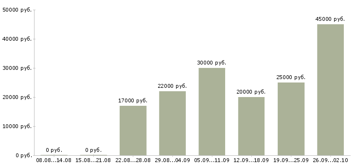 Вакансии для сотрудников без опыта Татарстан - Медиана зарплат для сотрудников без опыта Татарстан за 2 месяца