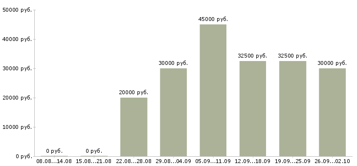 Вакансии для тех кто хочет зарабатывать в Москве - Медиана зарплат для тех кто хочет зарабатывать в Москве за 2 месяца