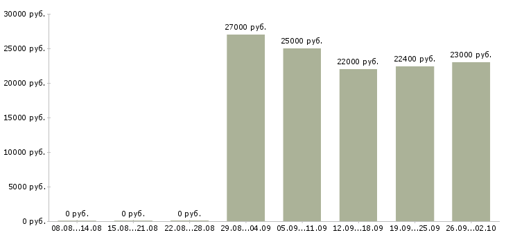Вакансии дома гибкий график в Челябинске - Медиана зарплат дома гибкий график в Челябинске за 2 месяца