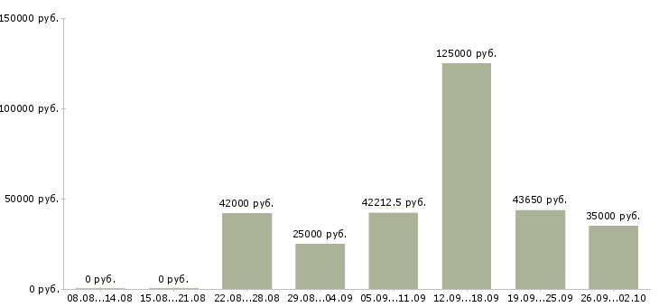 Вакансии инженер по тестированию Санкт-петербург - Медиана зарплат инженер по тестированию Санкт-петербург за 2 месяца