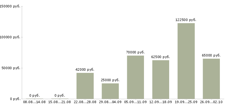 Вакансии инженер по тестированию по Санкт-петербург - Медиана зарплат инженер по тестированию по Санкт-петербург за 2 месяца