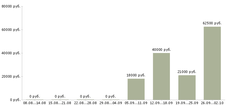 Вакансии инженер производства в Новосибирске - Медиана зарплат инженер производства в Новосибирске за 2 месяца