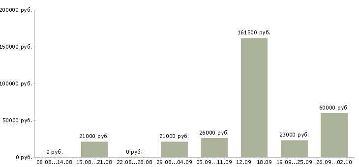 Вакансии кадровик в Перми - Медиана зарплат кадровик в Перми за 2 месяца