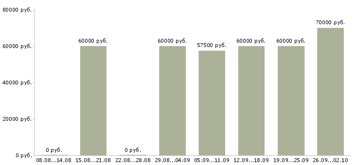 Вакансии кардиолог в Москве - Медиана зарплат кардиолог в Москве за 2 месяца