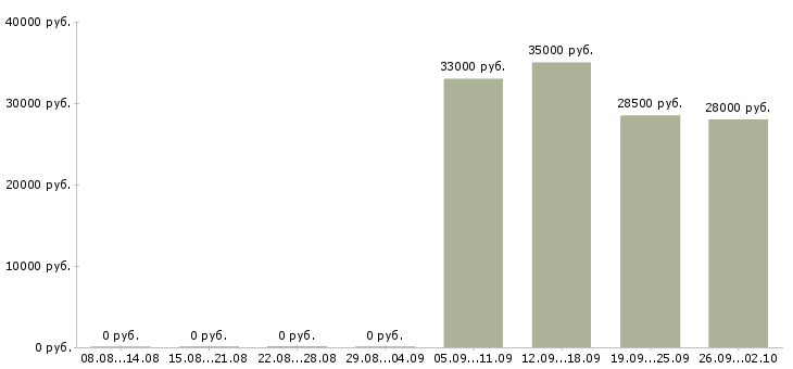 Вакансии кассир продавец кассир в Кемерово - Медиана зарплат кассир продавец кассир в Кемерово за 2 месяца