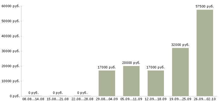 Вакансии кассир с обучением в Воронеже - Медиана зарплат кассир с обучением в Воронеже за 2 месяца
