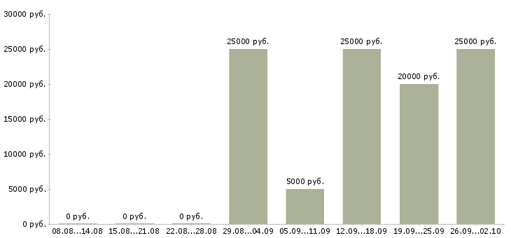 Вакансии кассир центр города Санкт-петербург - Медиана зарплат кассир центр города Санкт-петербург за 2 месяца
