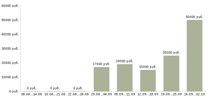 Вакансии комплектовщик продукции Башкортостан - Медиана зарплат комплектовщик продукции Башкортостан за 2 месяца
