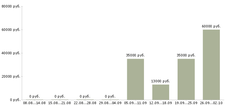 Вакансии консультант в отдел продаж в Королеве - Медиана зарплат консультант в отдел продаж в Королеве за 2 месяца
