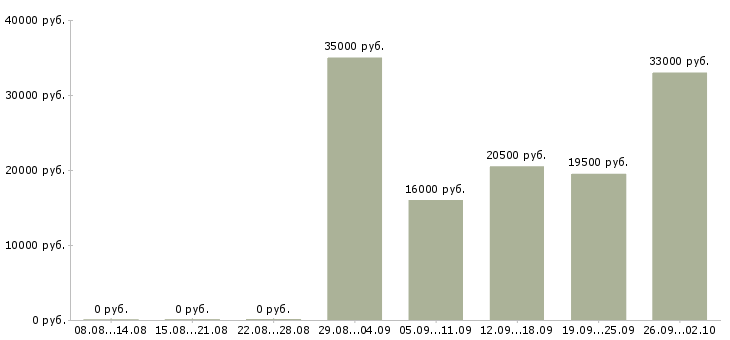 Вакансии консультант компании Адыгея - Медиана зарплат консультант компании Адыгея за 2 месяца