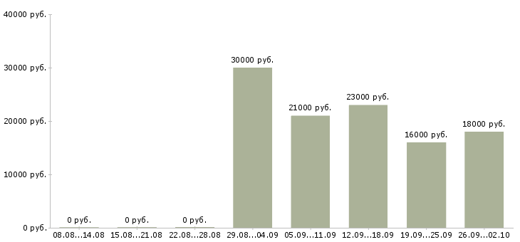 Вакансии консультант отдела Адыгея - Медиана зарплат консультант отдела Адыгея за 2 месяца