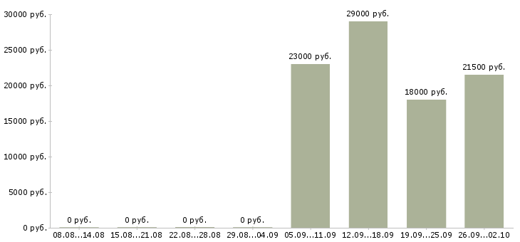 Вакансии консультант продавец в Раменском - Медиана зарплат консультант продавец в Раменском за 2 месяца