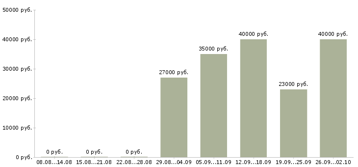 Вакансии консультант с перспективой роста Санкт-петербург - Медиана зарплат консультант с перспективой роста Санкт-петербург за 2 месяца