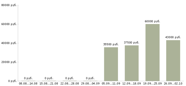 Вакансии курьер в офис в Подольске - Медиана зарплат курьер в офис в Подольске за 2 месяца