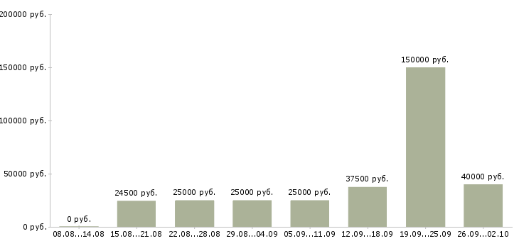 Вакансии менеджер в магазин в Красноярске - Медиана зарплат менеджер в магазин в Красноярске за 2 месяца