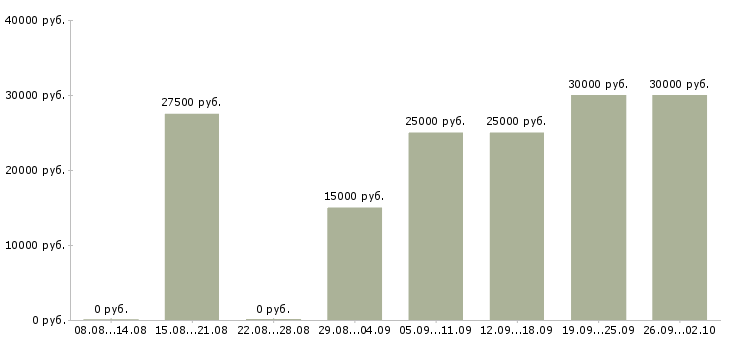 Вакансии менеджер в организацию в Ульяновске - Медиана зарплат менеджер в организацию в Ульяновске за 2 месяца
