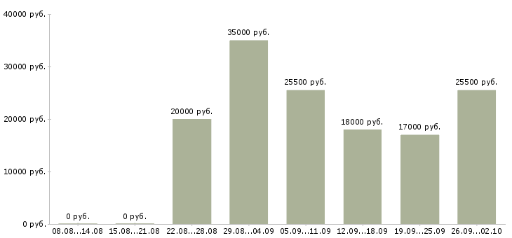 Вакансии менеджер в офис в Пятигорске - Медиана зарплат менеджер в офис в Пятигорске за 2 месяца