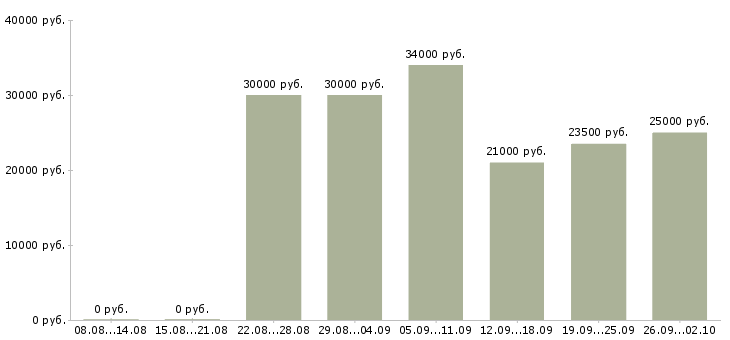 Вакансии менеджер интернет продаж в Иркутске - Медиана зарплат менеджер интернет продаж в Иркутске за 2 месяца
