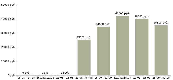 Вакансии менеджер оператор в Пятигорске - Медиана зарплат менеджер оператор в Пятигорске за 2 месяца