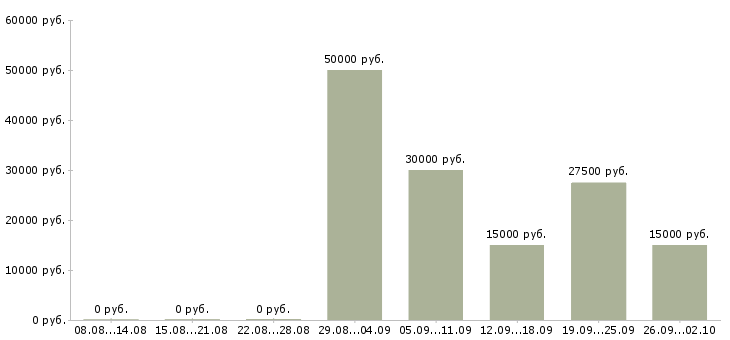 Вакансии менеджер отдела развития в Хабаровске - Медиана зарплат менеджер отдела развития в Хабаровске за 2 месяца