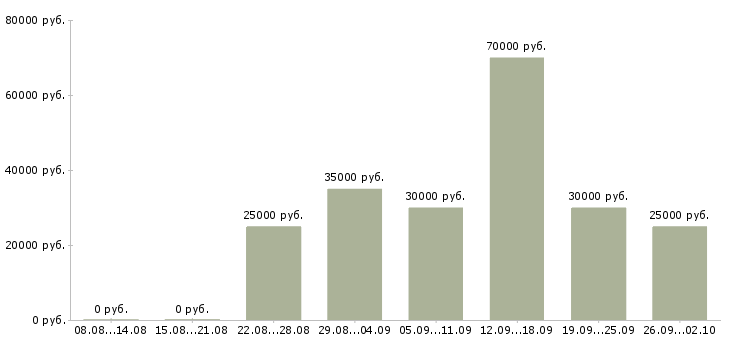 Вакансии менеджер по ведению клиентов в Кемерово - Медиана зарплат менеджер по ведению клиентов в Кемерово за 2 месяца
