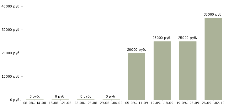 Вакансии менеджер по звонкам Коми - Медиана зарплат менеджер по звонкам Коми за 2 месяца
