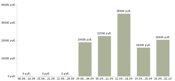Вакансии менеджер по корпоративному обучению в Кирове - Медиана зарплат менеджер по корпоративному обучению в Кирове за 2 месяца