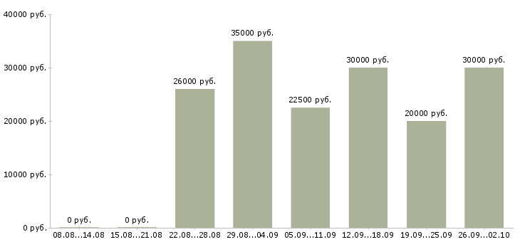 Вакансии менеджер по оптовым продажам в Новосибирске - Медиана зарплат менеджер по оптовым продажам в Новосибирске за 2 месяца