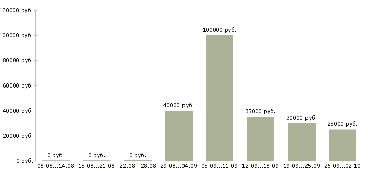 Вакансии менеджер по организационному развитию в Москве - Медиана зарплат менеджер по организационному развитию в Москве за 2 месяца