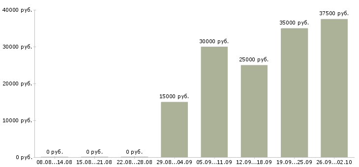 Вакансии менеджер по переговорам в Новокузнецке - Медиана зарплат менеджер по переговорам в Новокузнецке за 2 месяца