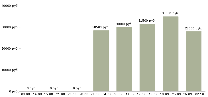 Вакансии менеджер по персоналу и обучению в Самаре - Медиана зарплат менеджер по персоналу и обучению в Самаре за 2 месяца