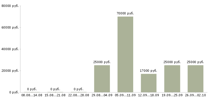Вакансии менеджер по продажам бесплатное обучение в Иркутске - Медиана зарплат менеджер по продажам бесплатное обучение в Иркутске за 2 месяца