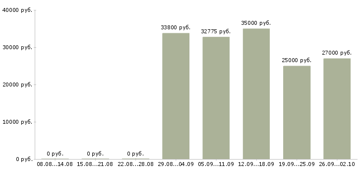 Вакансии менеджер по продажам с обучением Мордовия - Медиана зарплат менеджер по продажам с обучением Мордовия за 2 месяца