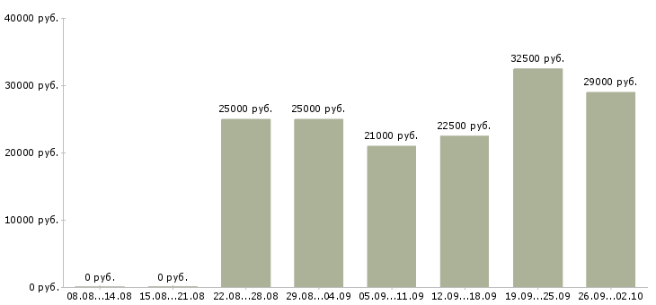 Вакансии менеджер по продаже на телефоне в Перми - Медиана зарплат менеджер по продаже на телефоне в Перми за 2 месяца