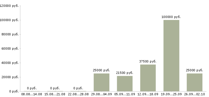 Вакансии менеджер по работе с договорами в Тольятти - Медиана зарплат менеджер по работе с договорами в Тольятти за 2 месяца