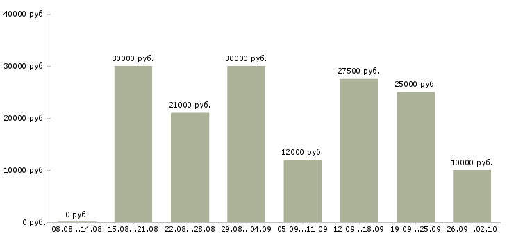 Вакансии менеджер по работе с договорами в Чебоксарах - Медиана зарплат менеджер по работе с договорами в Чебоксарах за 2 месяца