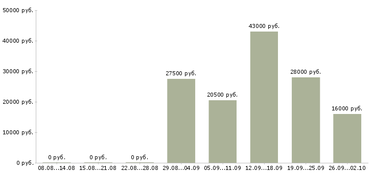 Вакансии менеджер по работе с регионами в Краснодаре - Медиана зарплат менеджер по работе с регионами в Краснодаре за 2 месяца