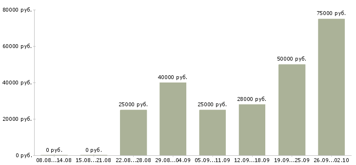 Вакансии менеджер с обучением в Химках - Медиана зарплат менеджер с обучением в Химках за 2 месяца