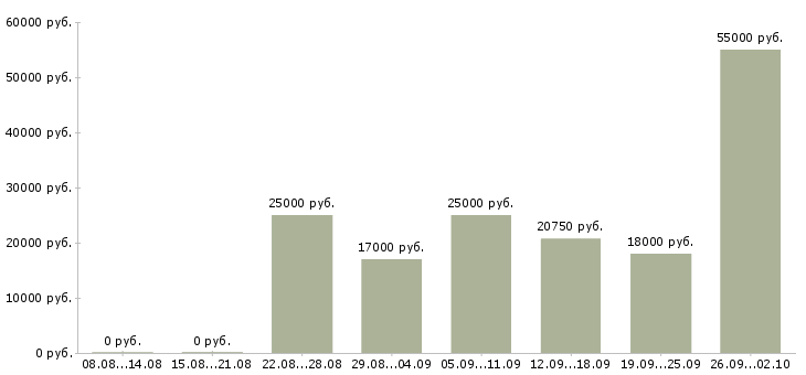Вакансии менеджер с опытом работы Удмуртия - Медиана зарплат менеджер с опытом работы Удмуртия за 2 месяца