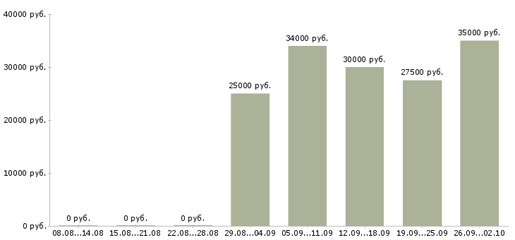 Вакансии менеджер страхования Татарстан - Медиана зарплат менеджер страхования Татарстан за 2 месяца