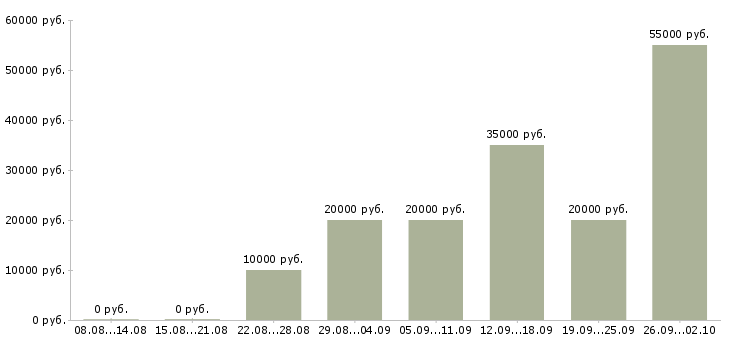 Вакансии на дому для всех в Екатеринбурге - Медиана зарплат на дому для всех в Екатеринбурге за 2 месяца