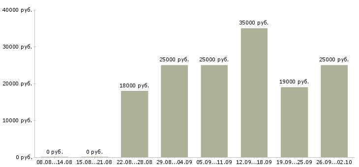 Вакансии на дому на компьютере в Мурманске - Медиана зарплат на дому на компьютере в Мурманске за 2 месяца