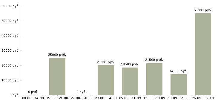 Вакансии не выходя из дома в Краснодаре - Медиана зарплат не выходя из дома в Краснодаре за 2 месяца