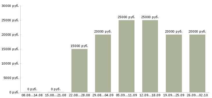 Вакансии обработка заявок на дому Башкортостан - Медиана зарплат обработка заявок на дому Башкортостан за 2 месяца