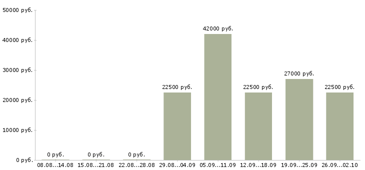 Вакансии оператор консультант Орехово-зуево - Медиана зарплат оператор консультант Орехово-зуево за 2 месяца