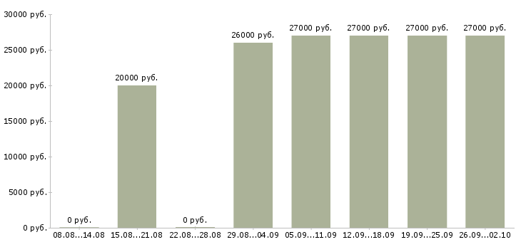 Вакансии оператор станка Башкортостан - Медиана зарплат оператор станка Башкортостан за 2 месяца