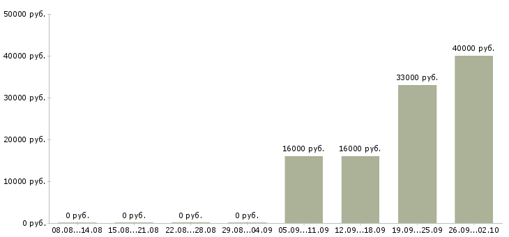 Вакансии офис консультант в Обнинске - Медиана зарплат офис консультант в Обнинске за 2 месяца